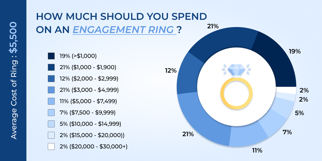 [how much should engagement ring cost, avrage price chart]-[ouros jewels]