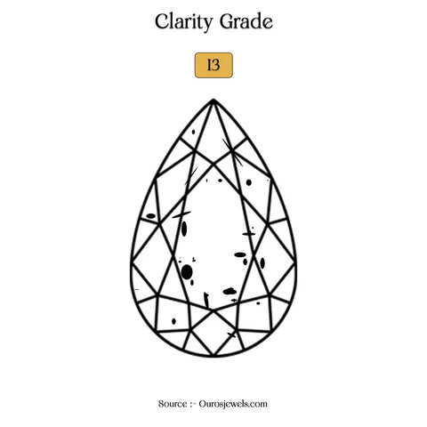 I3 clarity graded diamond with its usual inclusion content on the diamond anatomy that affects brilliance reflections.