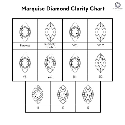 Marquise diamond clarity grade chart scales from Flawless to Included3, where a Flawless clarity determines the perfect choice and a Included3 appears dull.