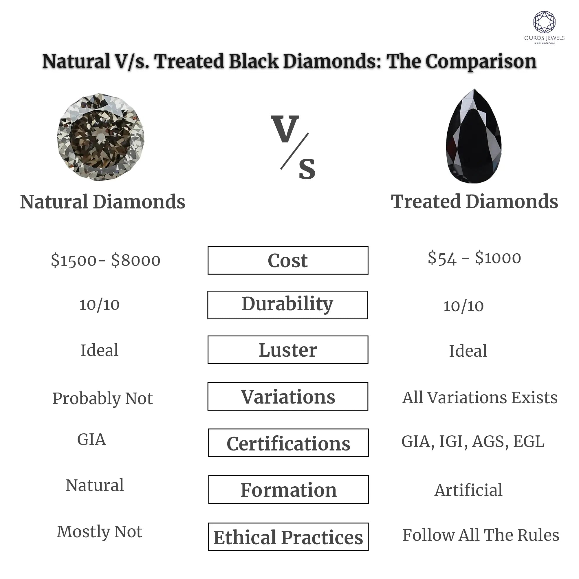 Natural vs. Treated/Lab-grown black diamond comparison with different factors