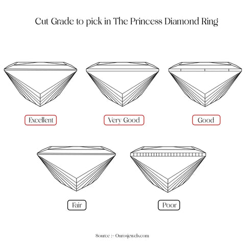 [Princess diamond cut grade chart from Excellent to Poor scale, where the excellent grade is recommended, and poor grade does not appear ideally due to irregular faceting and dimensions presence.]-[ouros jewels]