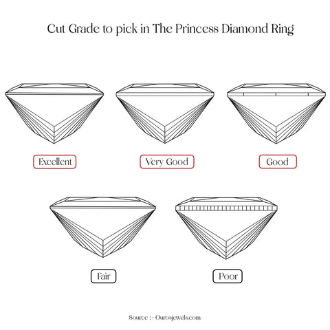 Qualitätsskala für den Prinzess-Diamantschliff von „Ausgezeichnet“ bis „Mangelhaft“, wobei die Qualität „Ausgezeichnet“ empfohlen wird und die Qualität „Mangelhaft“ aufgrund unregelmäßiger Facetten und Abmessungen nicht ideal erscheint.
