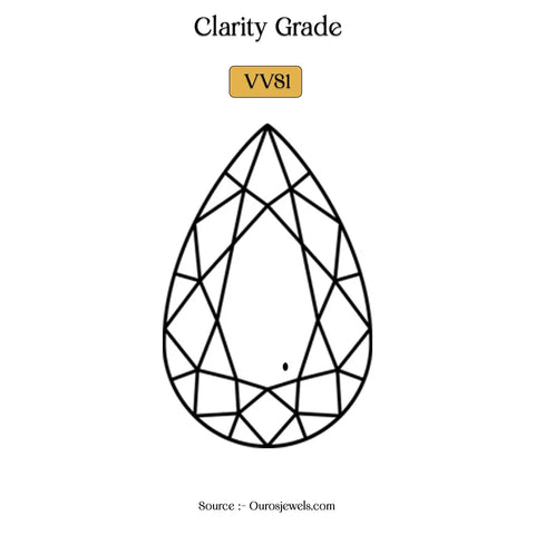 Very, Very Small Included1 and VVS1 clarity diamond with the small-sized inclusions for not affecting a light reflection too much, and it looks proper on the jewelry styles.