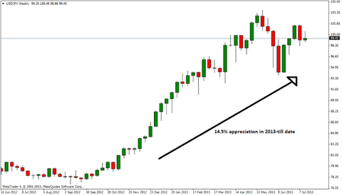 carry trade strategy | best forex system | best indicator for forex