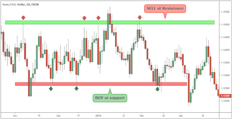 range trading strategy | best forex system | best indicator for forex