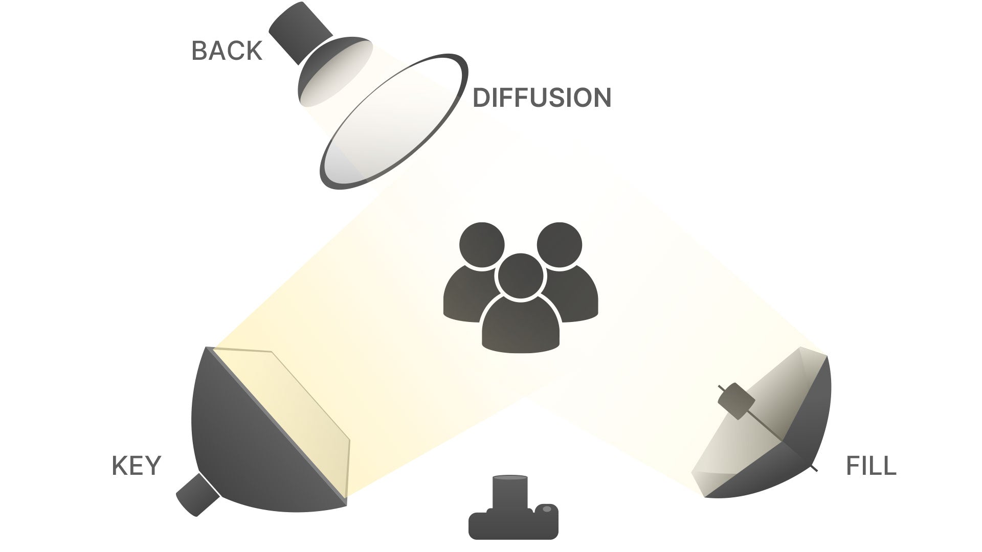 3 point lighting for video includes key, fill, and back lights.