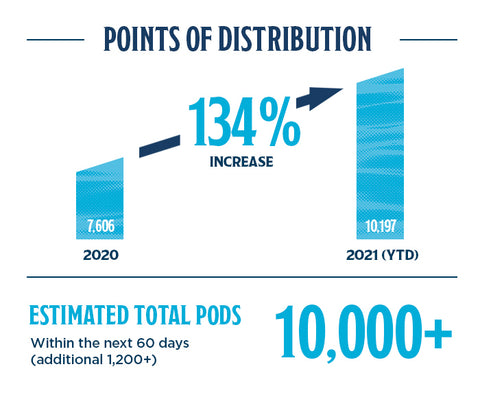 Island Brands points of distribution grows 134%.