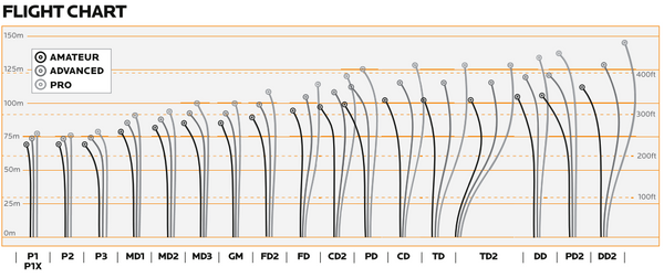 Discmania Originals disc golf discs flight chart