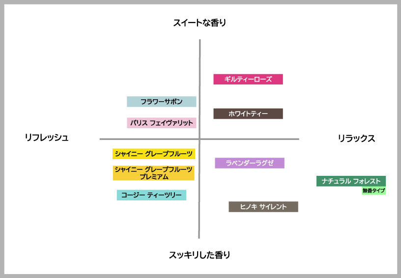 スイートな香り/スッキリした香り、リフレッシュ/リラックスの軸の香りの分布図