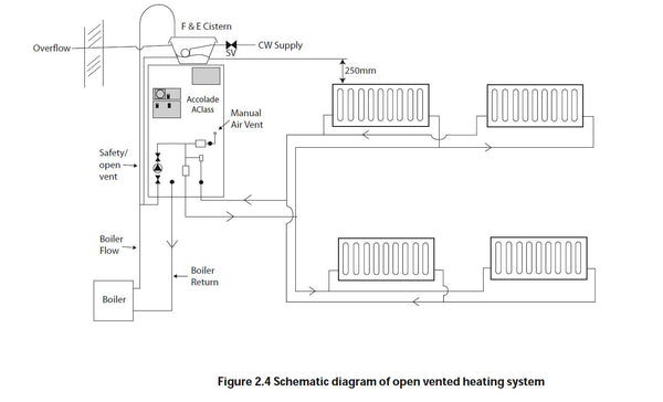 Gledhill-Accolade -A-Class -Design-Installation- and-Servicing-Instructions-18