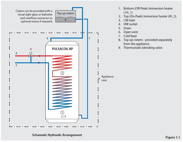 Gledhill-PulsaCoil-BP-Design-Installation-and-Servicing-Instructions-4