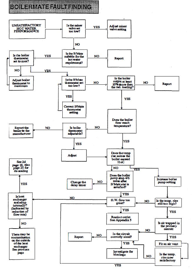 Gledhill- Boilermate- 2- Design- Installation- and -Servicing- Instructions-16