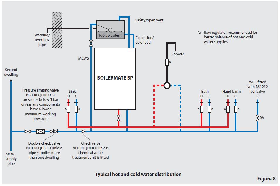 Gledhill- Boilermate- BP- Design- Installation -and -Servicing -Instructions-10