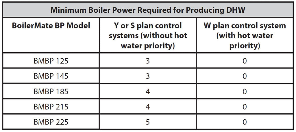 Gledhill- Boilermate- BP- Design- Installation -and -Servicing -Instructions-12Gledhill- Boilermate- BP- Design- Installation -and -Servicing -Instructions-12