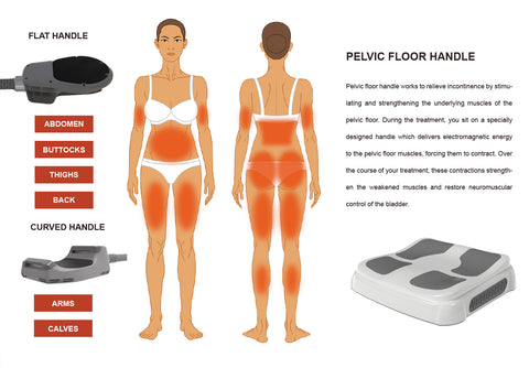 Front and back of woman’s body, flat and curved handles of emslim machine treat different areas