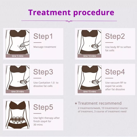 Treatment Procedure for Use of Unoisetion Cavitation Machine