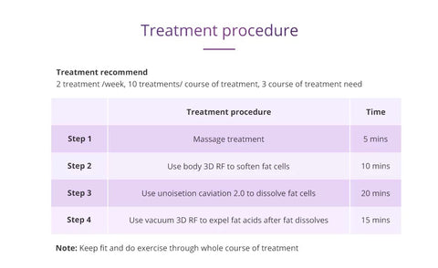 Recommended treatment procedure of Unoisetion Cavitation Machine