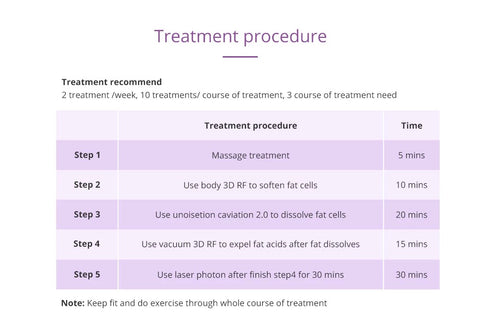 Procedimientos de tratamiento recomendados para la Máquina de Cavitación Unoisetion 9 en 1