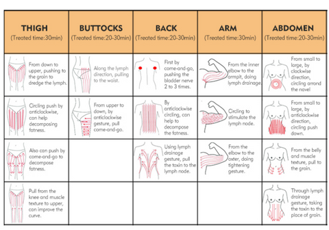 Illustration of operation method of Lipo Cavitation Machine on various Body Parts