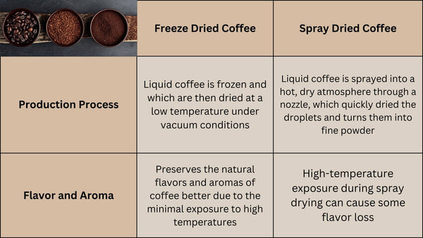 spray dried vs freeze dried coffee comparison