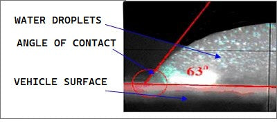 Traditional Wax Surface Water Beading Because More Surface Tension