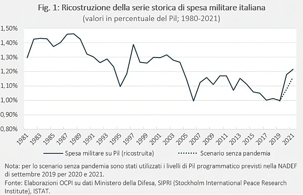 spesa militare italia