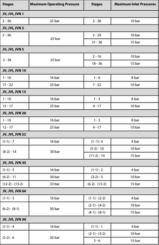 Maximum operating and inlet pressure