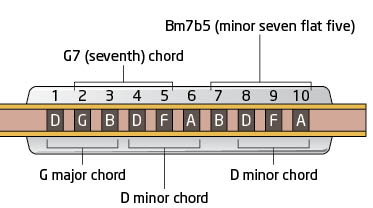 Harmonica draw chords