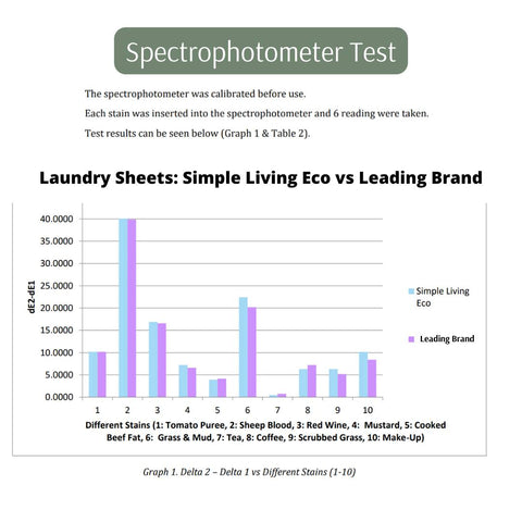 stain removal test results