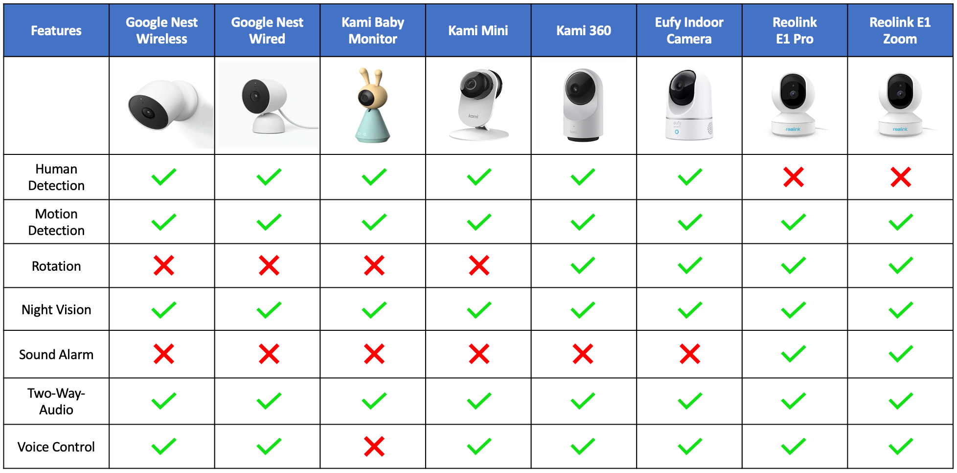 Indoor smart camera comparison chart | Google Nest | Kami | Eufy | Reolink | Connect It Ireland