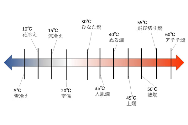 日本酒の温度帯の図