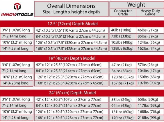Table showing diemensions and weights of the Innovatools modular brakes