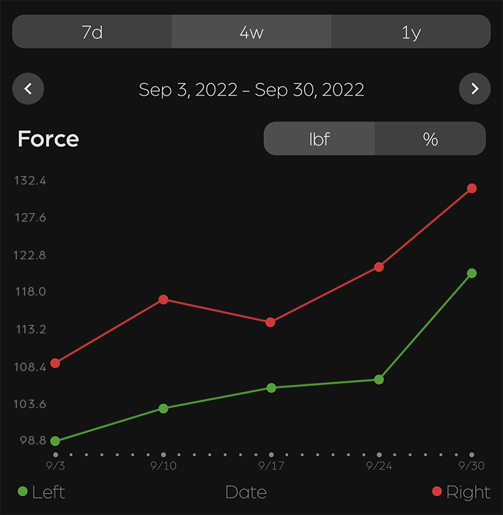 Force Progress Graph