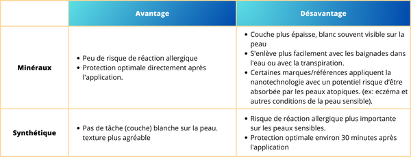 Tableaux difference filtres minéreaux et synthétique crème solaire