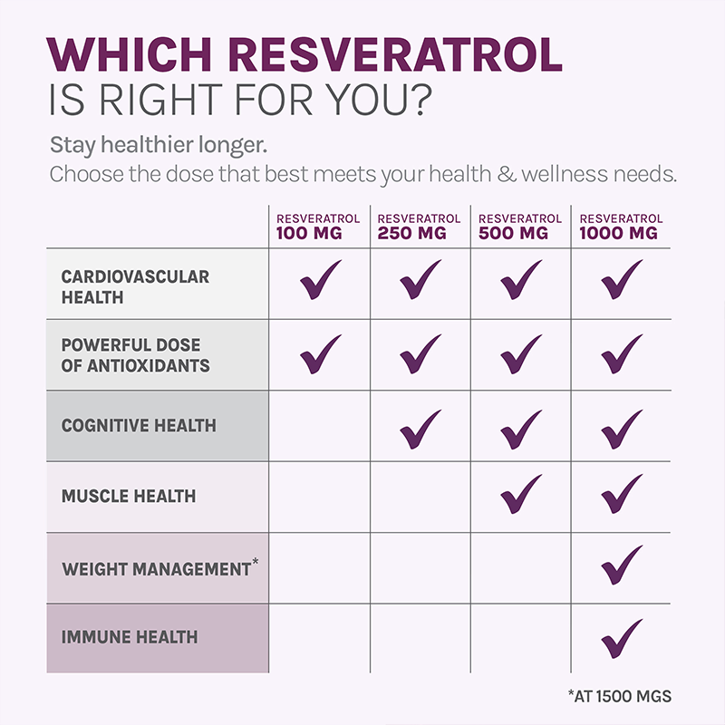 Resveratrol With Pterostilbene 500mg (Vegan Caps) - Reserveage