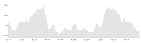 Sooke 10km elevation