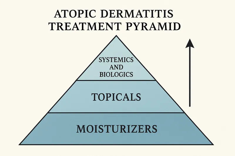 Atopic dermatitis treatment pyramid showing stepwise approach from moisturizers to biologics