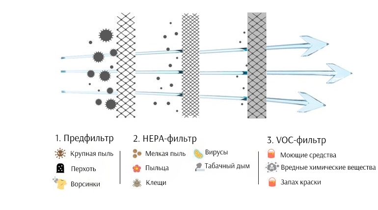 Типы фильтров и фильтруемые загрязнители в очистителе воздуха