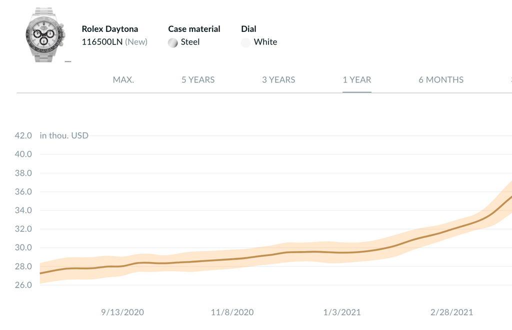 price graph over time of the market value of a rolex daytona