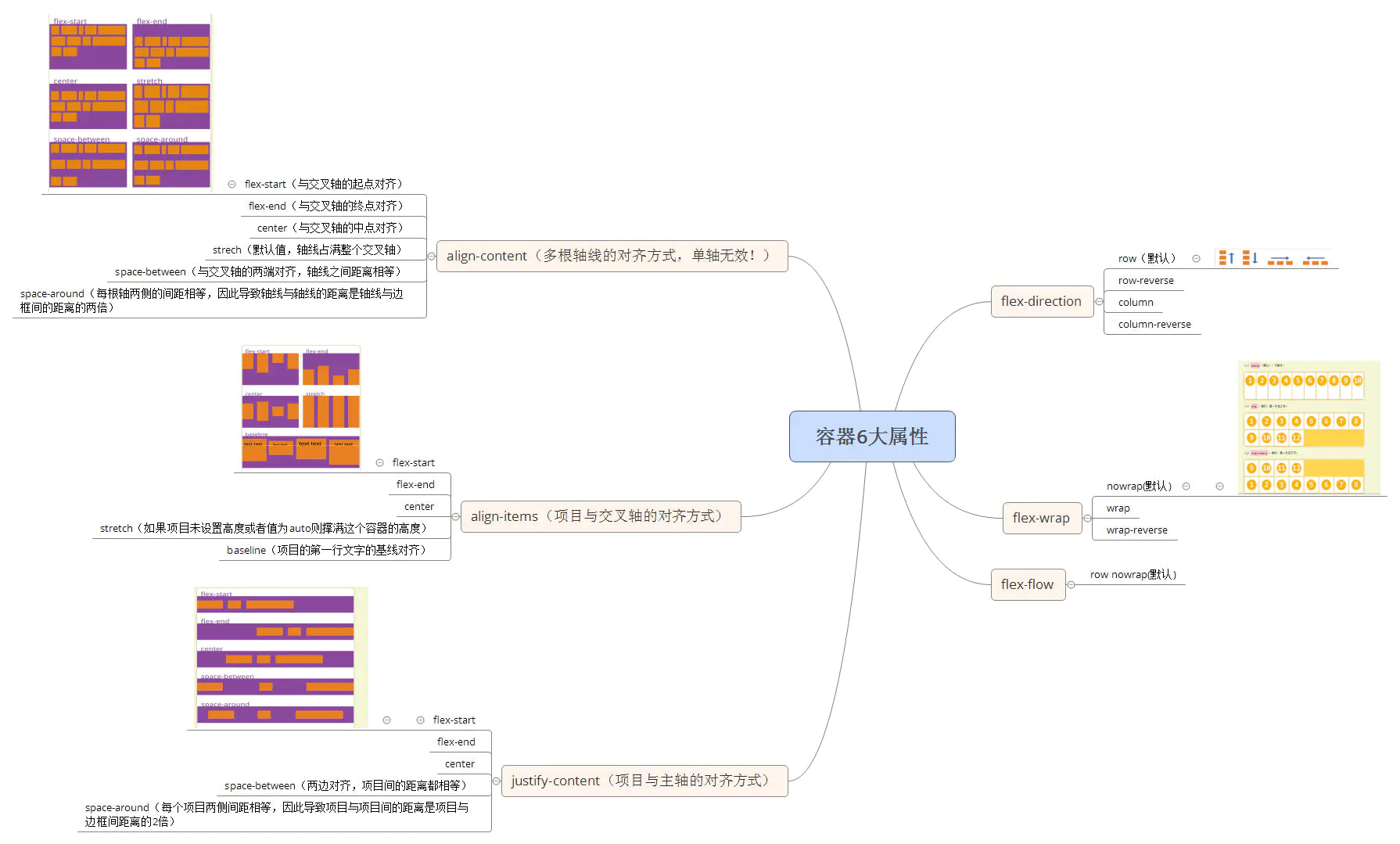 flex心智圖-來源https://www.jianshu.com/p/56e3bfd6e0b6
