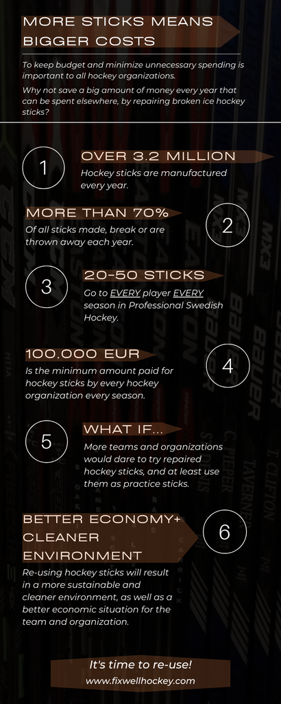Fler klubbor betyder större utgifter - Fixwell Hockey