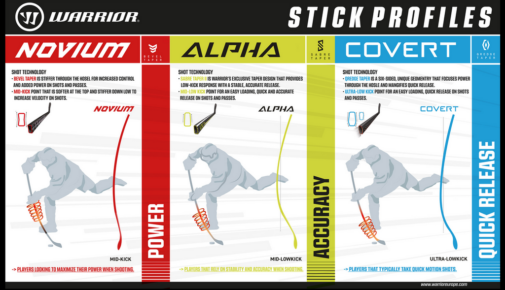 Warrior hockey sticks kick-point