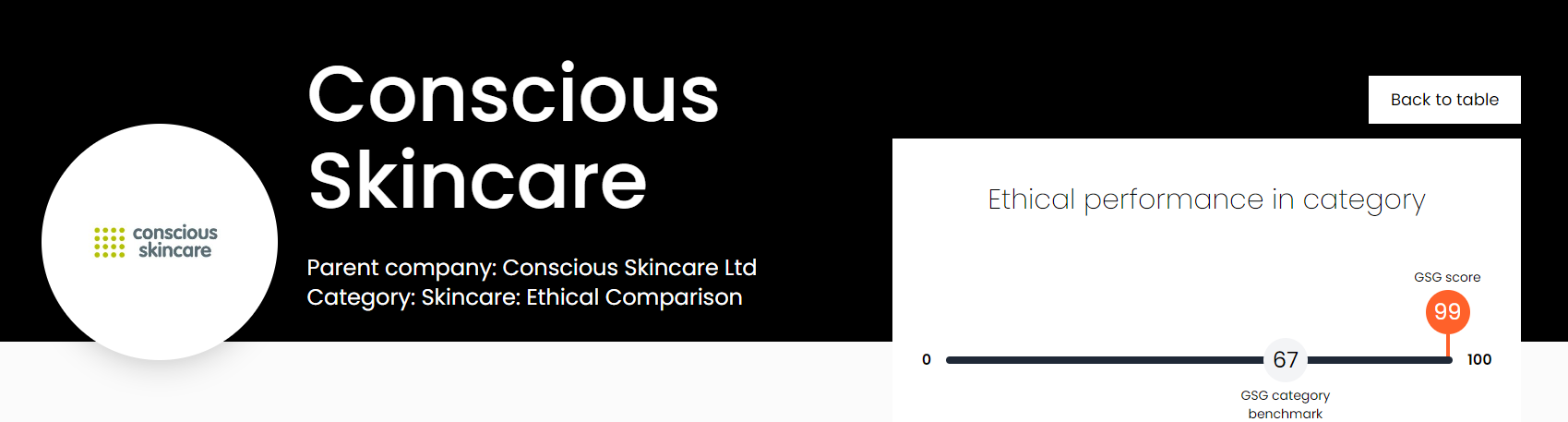 Conscious Skincare gets Top Score in the Good Shopping Guide