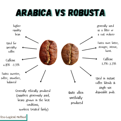 Arabica vs robousta ecological method reusable pod