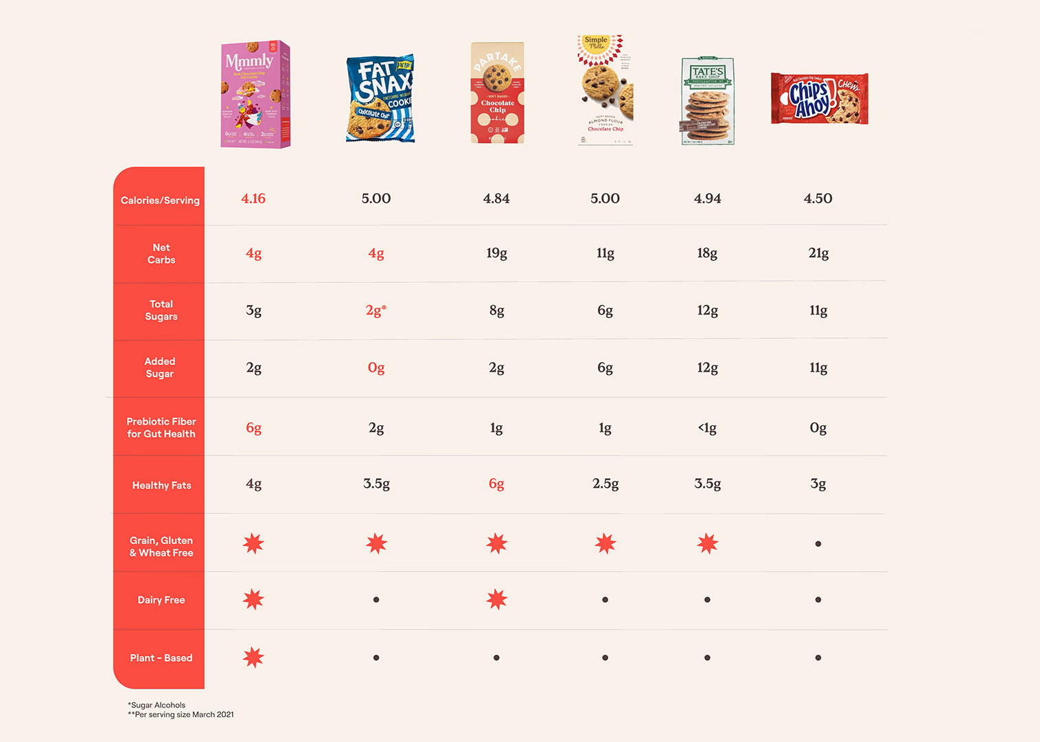 Low Carb Cookie - cookie comparison chart