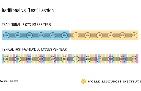 Fast fashion vs mode traditionnelle