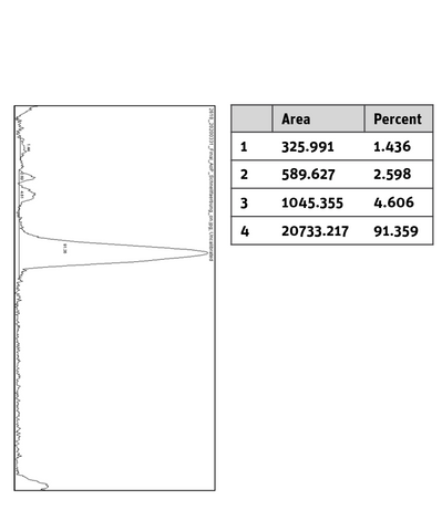 Histogram of marked lane in gel picture