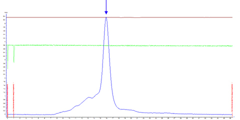 Determination of elution profile by absorbance at 289 nm (blue line)