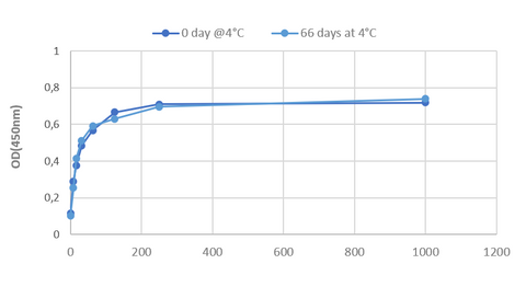 Stability during storage at 4°C