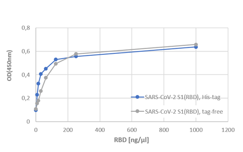 SARS-CoV-2-Spike-S1 ELISA-1 S1(RBD) with and without His-Tag are active